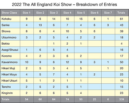 2022 All England Koi Show - Results Chart